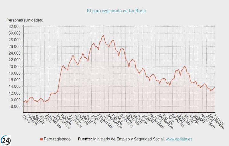 El desempleo en La Rioja desciende en marzo, situándose en 13.708 personas.