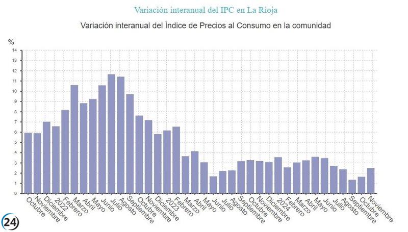 El IPC en La Rioja alcanza el 2,5% en noviembre.