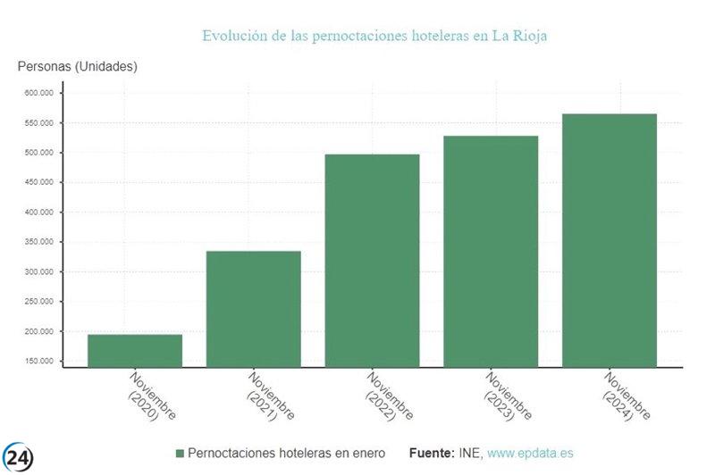 Disminuyen las estancias hoteleras en La Rioja un 3,5% en diciembre.