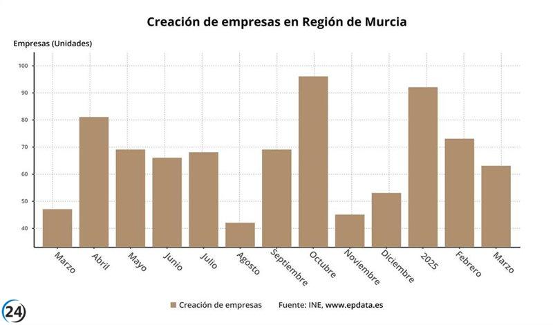 Aumento del 3,3% en la creación de empresas en abril en La Rioja.