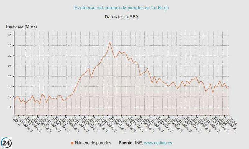 El desempleo disminuye en La Rioja: 1.200 menos y se generan 4.400 nuevos puestos de trabajo.