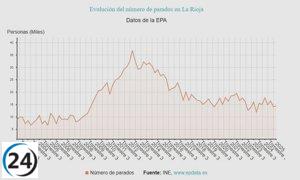 El desempleo disminuye en La Rioja: 1.200 menos y se generan 4.400 nuevos puestos de trabajo.