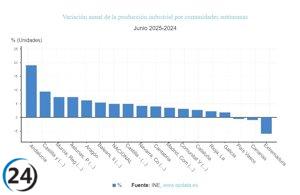 Aumento modesto del 0,1% en la producción industrial de La Rioja en julio, inferior al promedio nacional.