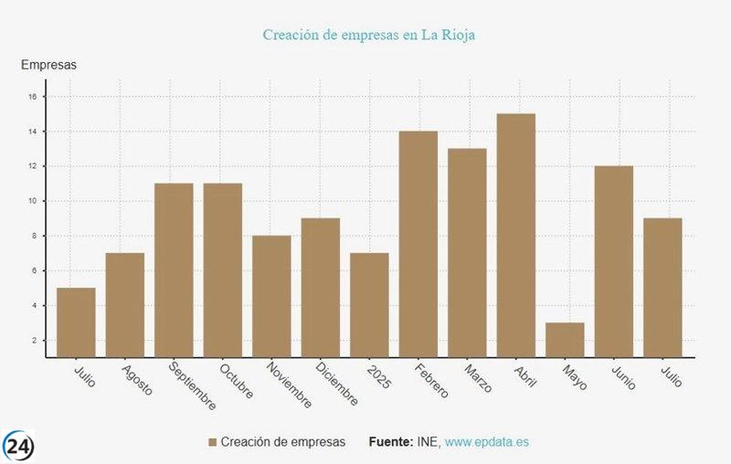 Aumento del 22,2% en la constitución de empresas en julio en La Rioja.