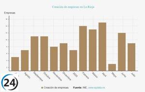 Aumento del 22,2% en la constitución de empresas en julio en La Rioja.