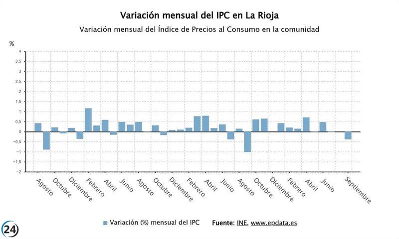 En septiembre, La Rioja experimenta una leve caída del 0,4% en precios, aunque la inflación anual se eleva al 2,8%.