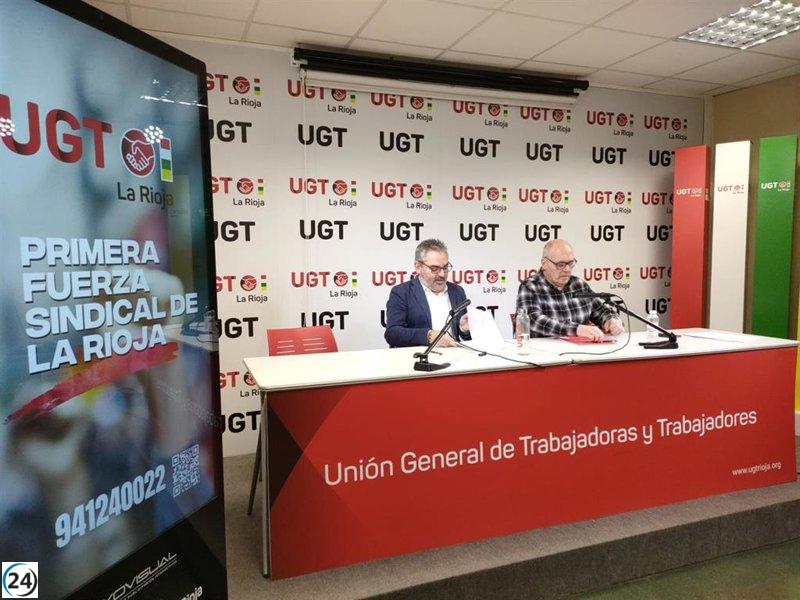 UGT reafirma su liderazgo sindical en La Rioja, superando en siete puntos a su competidor más cercano.