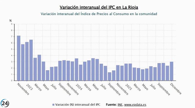 Inflación en La Rioja alcanza el 2,6% en diciembre.
