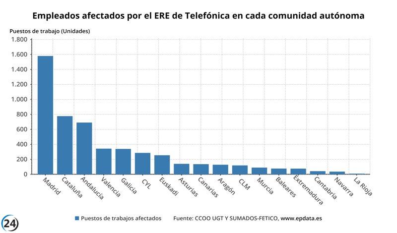 Telefónica prevé despidos que impactarían en 9 trabajadores de La Rioja