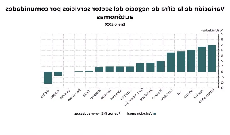 La importancia del sector servicios en la economía de La Rioja
